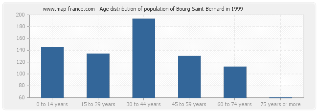 Age distribution of population of Bourg-Saint-Bernard in 1999