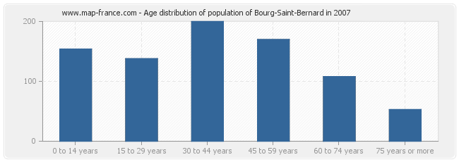 Age distribution of population of Bourg-Saint-Bernard in 2007