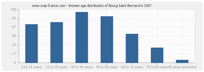 Women age distribution of Bourg-Saint-Bernard in 2007