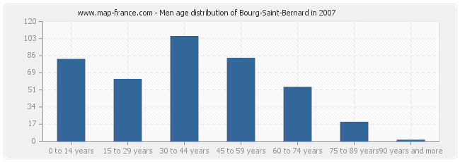 Men age distribution of Bourg-Saint-Bernard in 2007