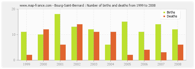 Bourg-Saint-Bernard : Number of births and deaths from 1999 to 2008