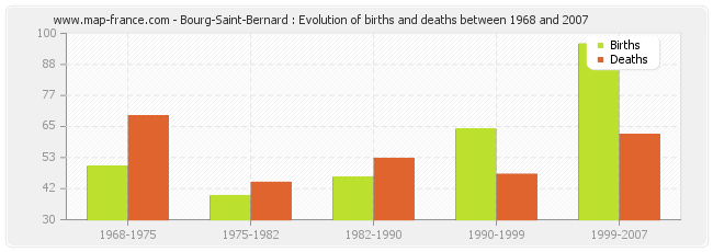 Bourg-Saint-Bernard : Evolution of births and deaths between 1968 and 2007