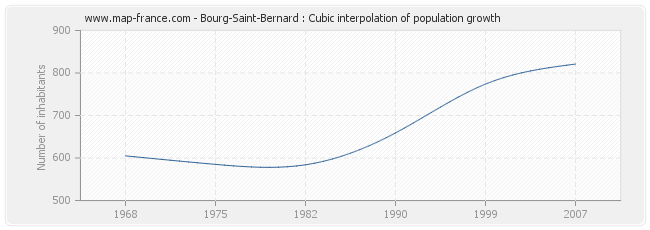 Bourg-Saint-Bernard : Cubic interpolation of population growth