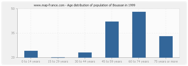 Age distribution of population of Boussan in 1999