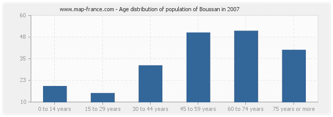 Age distribution of population of Boussan in 2007