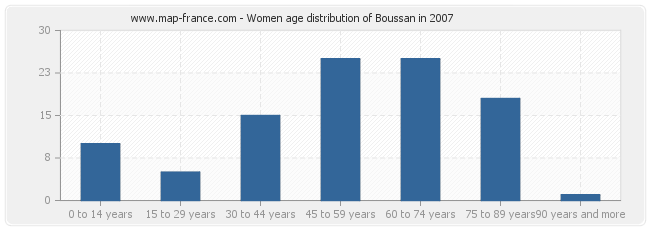 Women age distribution of Boussan in 2007