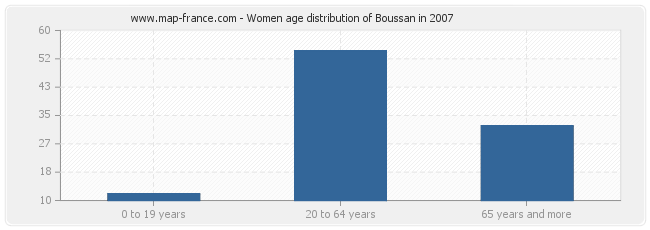 Women age distribution of Boussan in 2007