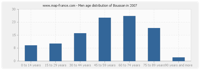 Men age distribution of Boussan in 2007