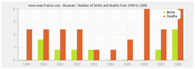 Boussan : Number of births and deaths from 1999 to 2008