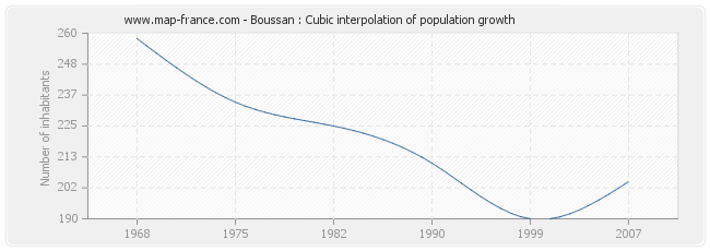 Boussan : Cubic interpolation of population growth