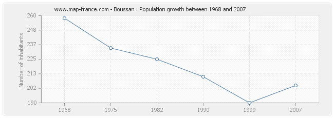 Population Boussan