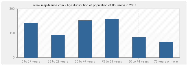 Age distribution of population of Boussens in 2007