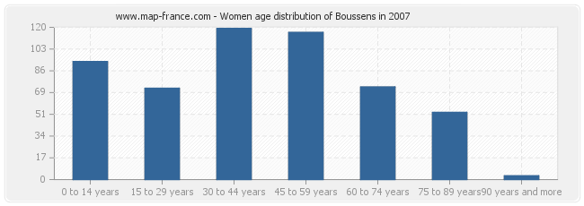 Women age distribution of Boussens in 2007