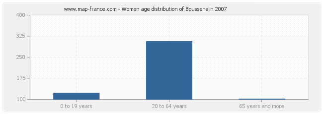 Women age distribution of Boussens in 2007