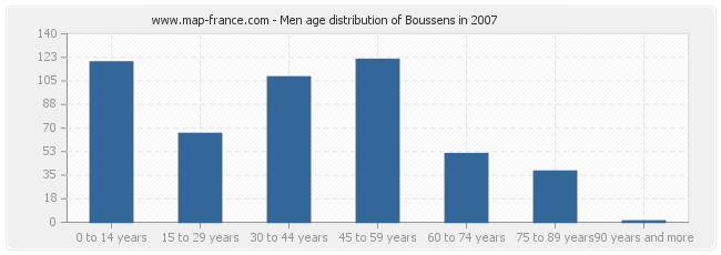 Men age distribution of Boussens in 2007