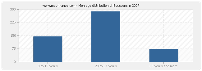 Men age distribution of Boussens in 2007