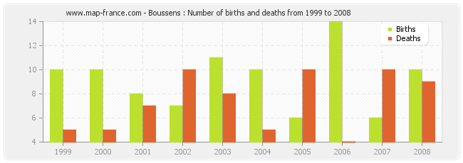 Boussens : Number of births and deaths from 1999 to 2008