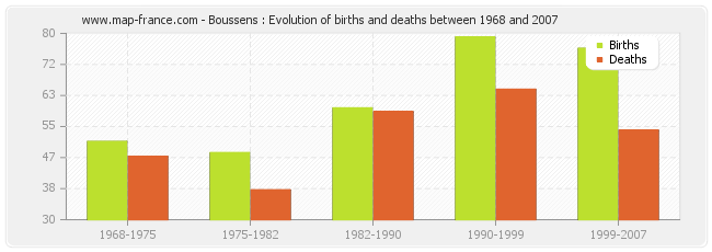 Boussens : Evolution of births and deaths between 1968 and 2007