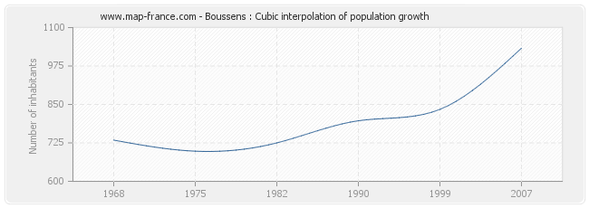 Boussens : Cubic interpolation of population growth