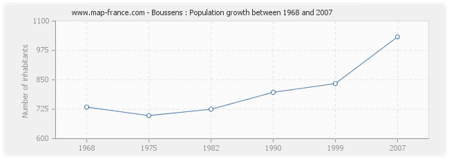 Population Boussens