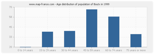 Age distribution of population of Boutx in 1999