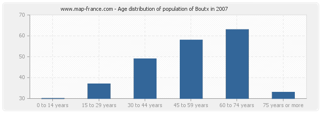 Age distribution of population of Boutx in 2007