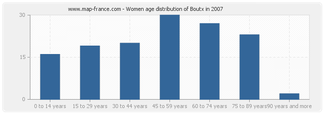 Women age distribution of Boutx in 2007