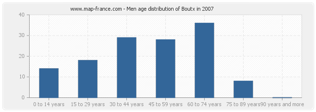 Men age distribution of Boutx in 2007