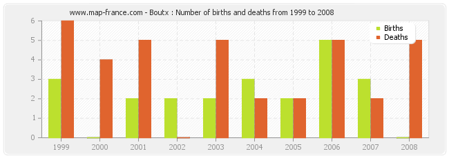 Boutx : Number of births and deaths from 1999 to 2008