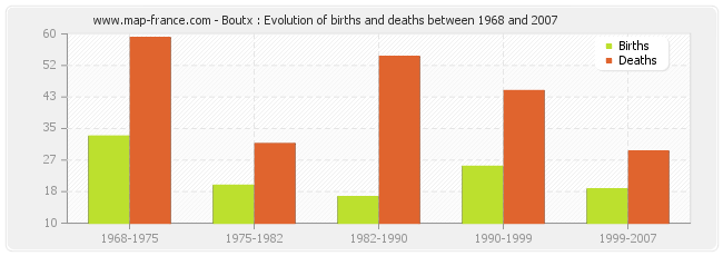 Boutx : Evolution of births and deaths between 1968 and 2007