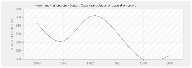 Boutx : Cubic interpolation of population growth