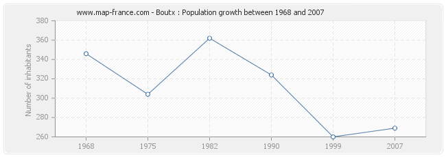 Population Boutx