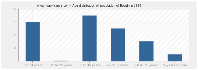 Age distribution of population of Bouzin in 1999