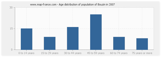 Age distribution of population of Bouzin in 2007