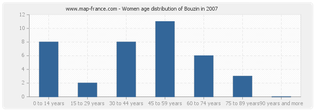 Women age distribution of Bouzin in 2007