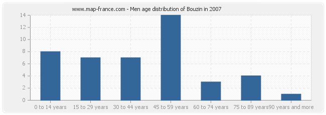 Men age distribution of Bouzin in 2007
