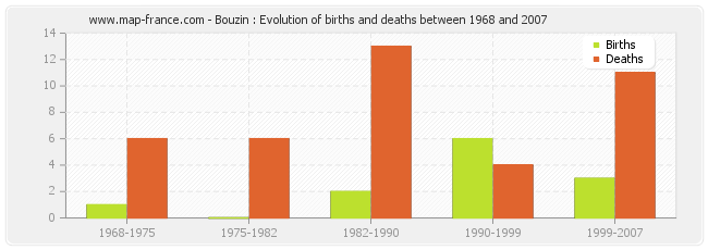 Bouzin : Evolution of births and deaths between 1968 and 2007