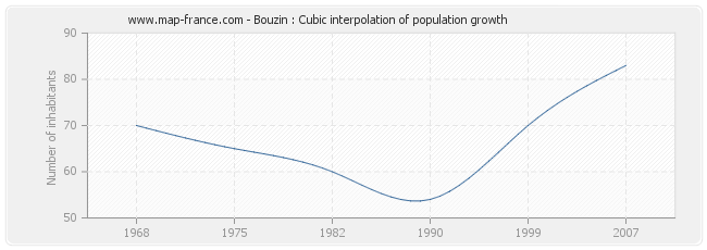 Bouzin : Cubic interpolation of population growth