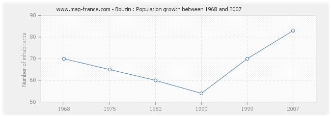 Population Bouzin