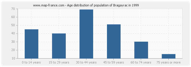 Age distribution of population of Bragayrac in 1999