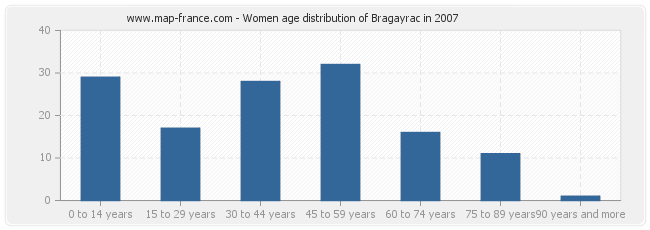 Women age distribution of Bragayrac in 2007