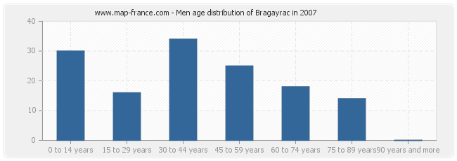 Men age distribution of Bragayrac in 2007