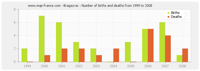 Bragayrac : Number of births and deaths from 1999 to 2008