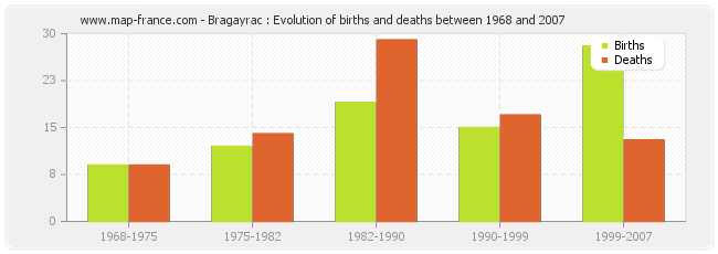 Bragayrac : Evolution of births and deaths between 1968 and 2007
