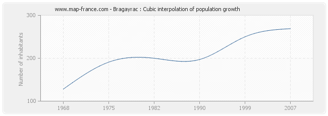 Bragayrac : Cubic interpolation of population growth