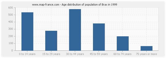 Age distribution of population of Brax in 1999