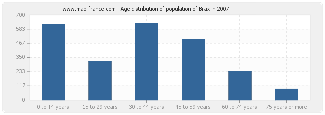 Age distribution of population of Brax in 2007