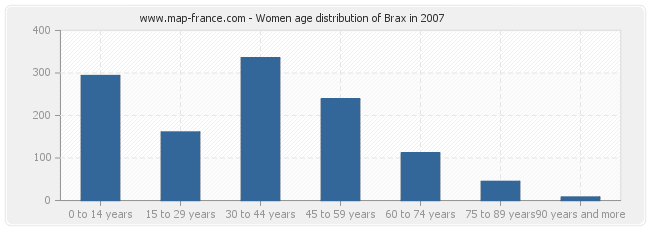 Women age distribution of Brax in 2007