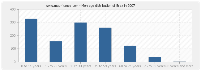 Men age distribution of Brax in 2007