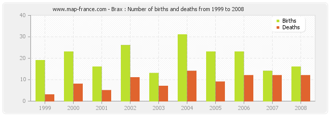 Brax : Number of births and deaths from 1999 to 2008